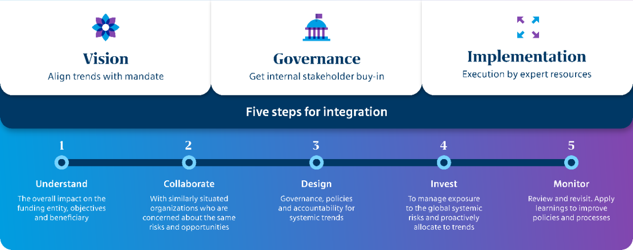 cinq étapes pour l’intégration