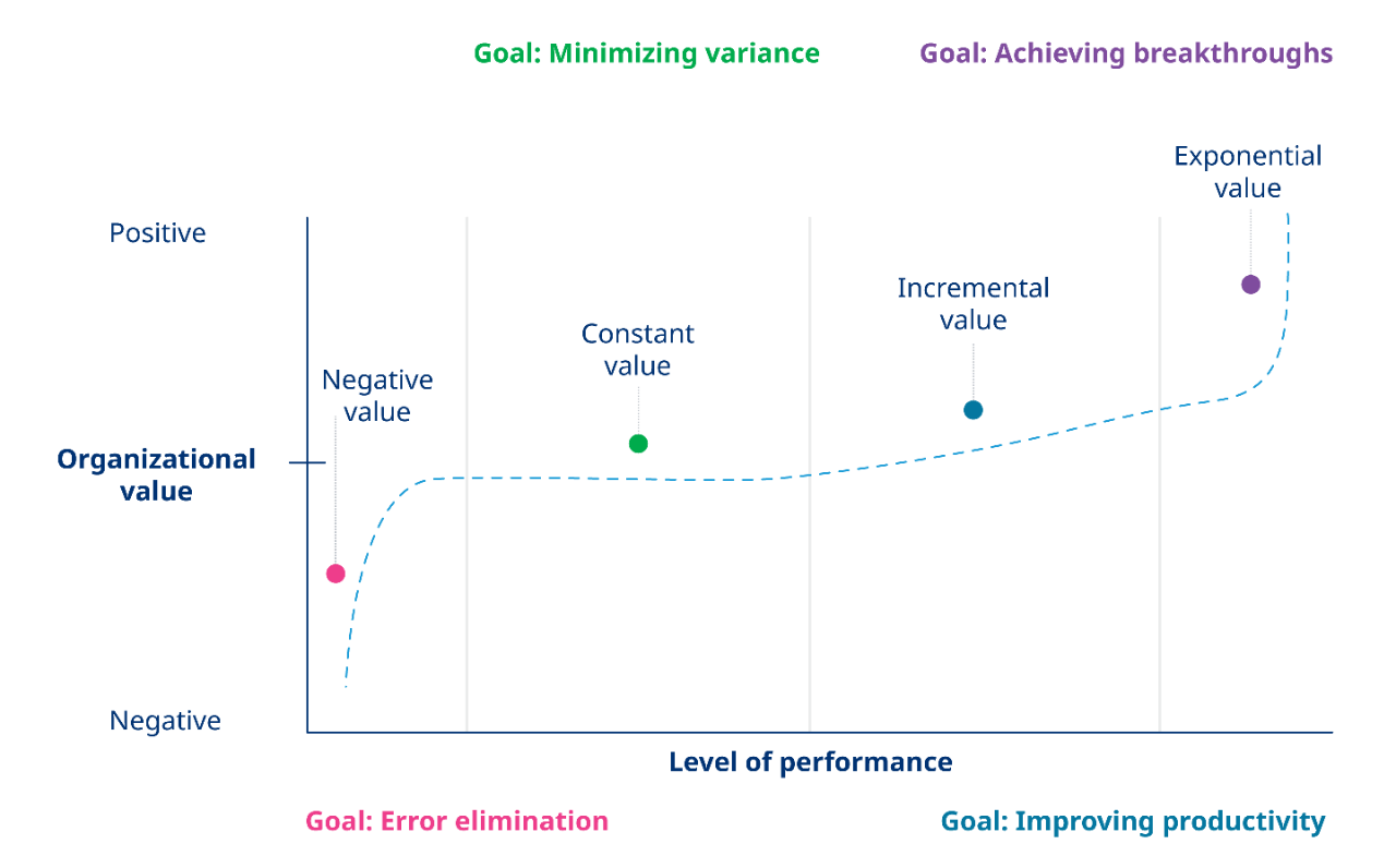 Les valeurs d’axe de ce graphique sont des valeurs organisationnelles mises en correspondance avec le niveau de performance. La valeur organisationnelle sur l’axe vertical est divisée en deux segments : négatif et positif. La ligne de graphique montre le niveau de valeur ajoutée à l’organisation lorsque les objectifs d’intégration humaine et d’automatisation changent dans quatre scénarios différents :  • Objectif de l’élimination des erreurs : il existe un potentiel important de valeur négative pour l’organisation par rapport à tout écart par rapport à un niveau de rendement acceptable • Objectif de minimiser l’écart : la valeur est constante. • Objectif d’amélioration de la productivité : montre une amélioration proportionnelle de la valeur pour l’organisation • Objectif d’atteindre des percées : montre un potentiel d’amélioration de la valeur exponentielle