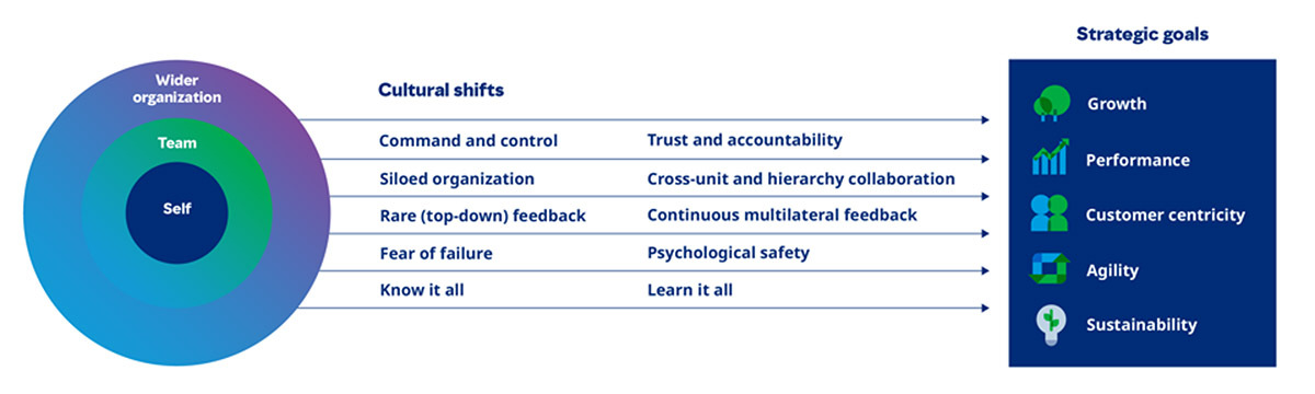 tableau des changements de culture