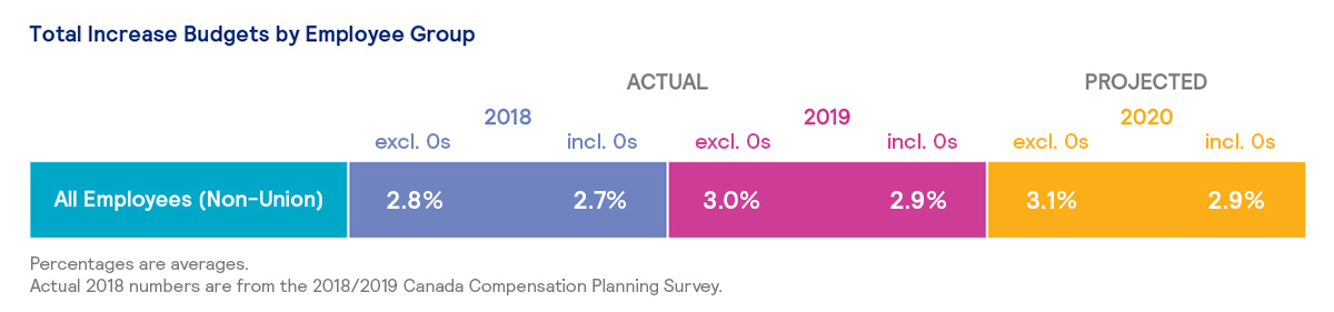 us-2019-total-increase-budgets-by-employee-group-compensation-planning-chart-001.