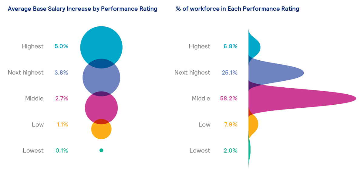us-2019-average-base-salary-increase-by-performance-rating-compensation-planning-chart-004.