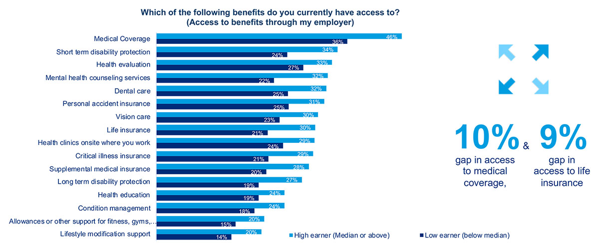 les employés forcés ont besoin d’une variété d’avantages personnalisés