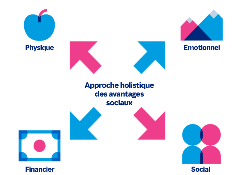 avantages des employés