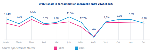 Baromètre santé évolution de la consommation 2022 2023
