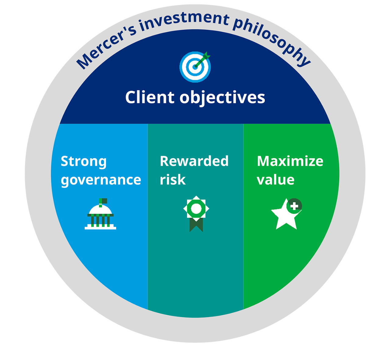 Philosophie d’investissement de Mercer - objectifs du client