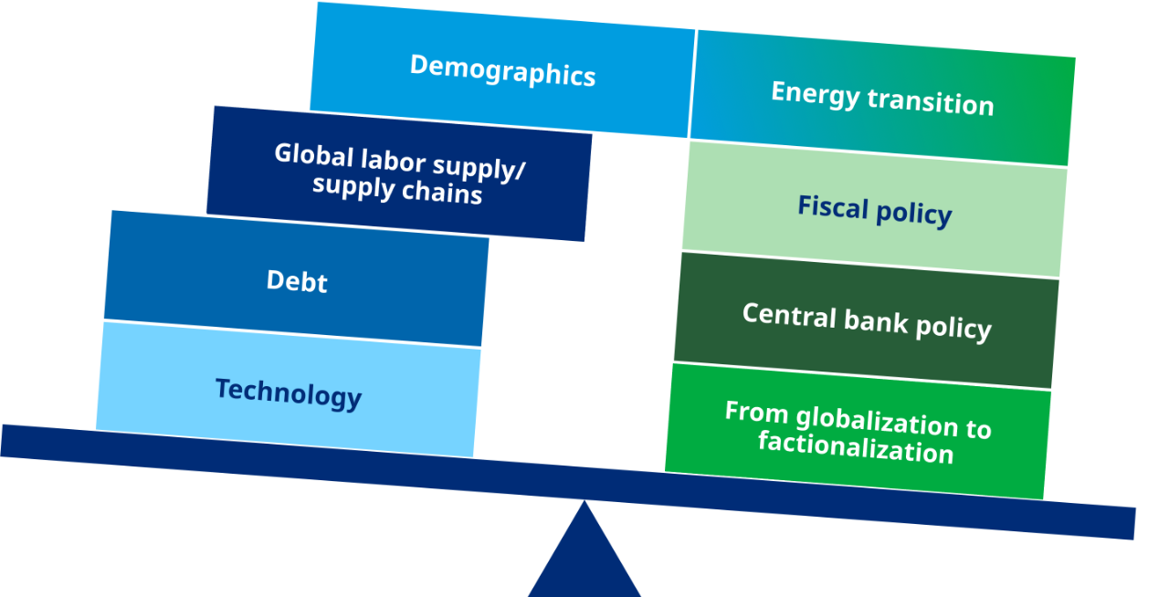 This is a balance chart that shows the impact factors of inflation and how the determine the course. Demographics, global labor shortage, debt, and technology are on the left and weigh less than energy transition, fiscal policy, central bank policy, and deglobalization. 