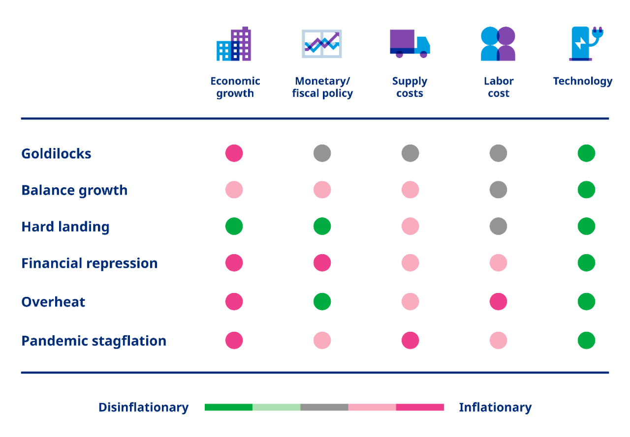 Chart showing how inflationtionary goldilocks, balance growth, hard landing, financial repression, overheat, pandemic stagflation is. 
