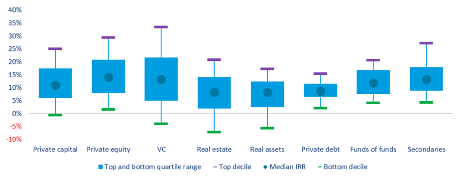 Fund performance dispersion by strategy (vintage years 2005-2019) 
