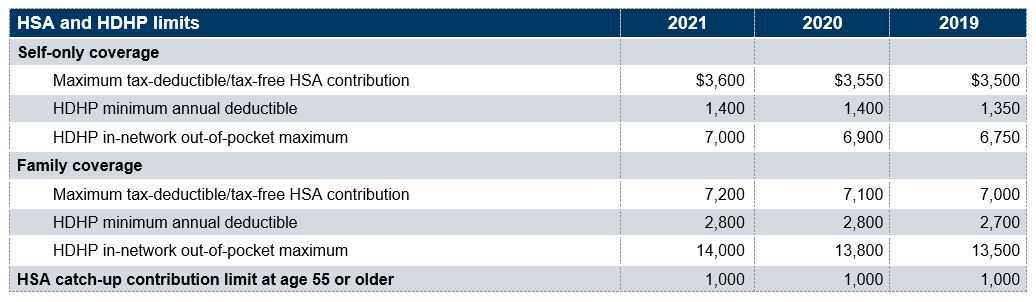 HSA and HDHP limits
