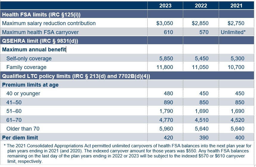 Health FSA limits table