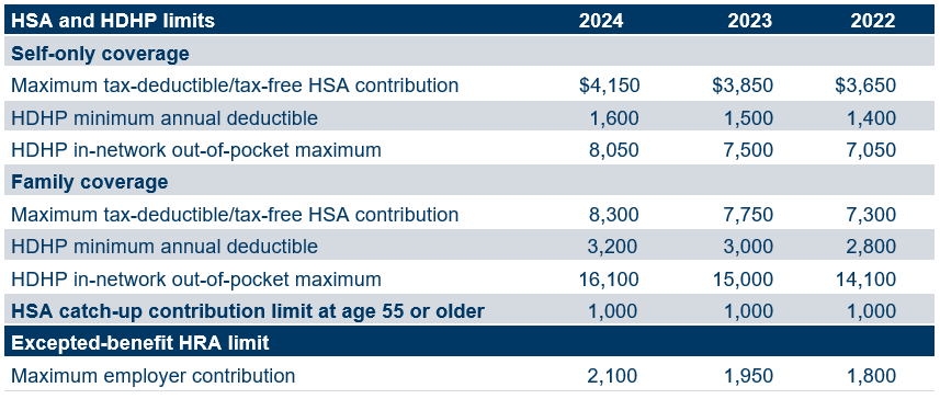 Chart HSA, HDHP and excepted-benefit HRA limits for 2022‒2024