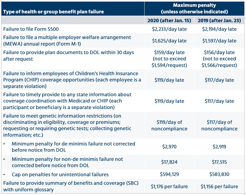 2020 penalties for health and group benefit plan violations