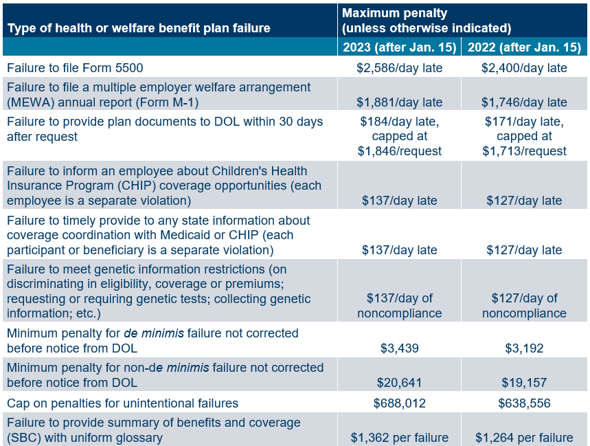 Type of health or benefit welfare plan failure
