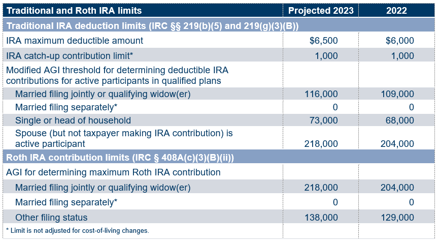 Traditional and Roth IRA limits table