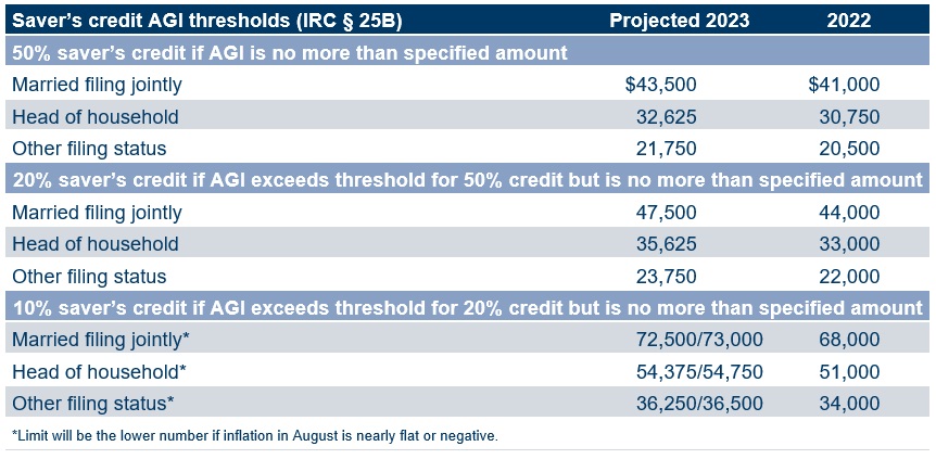 Saver's credit AGI thresholds