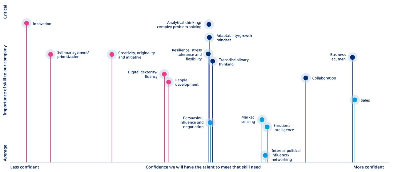 Infographic displaying a matrix of skills importance and confidence for North American energy companies over next three years 