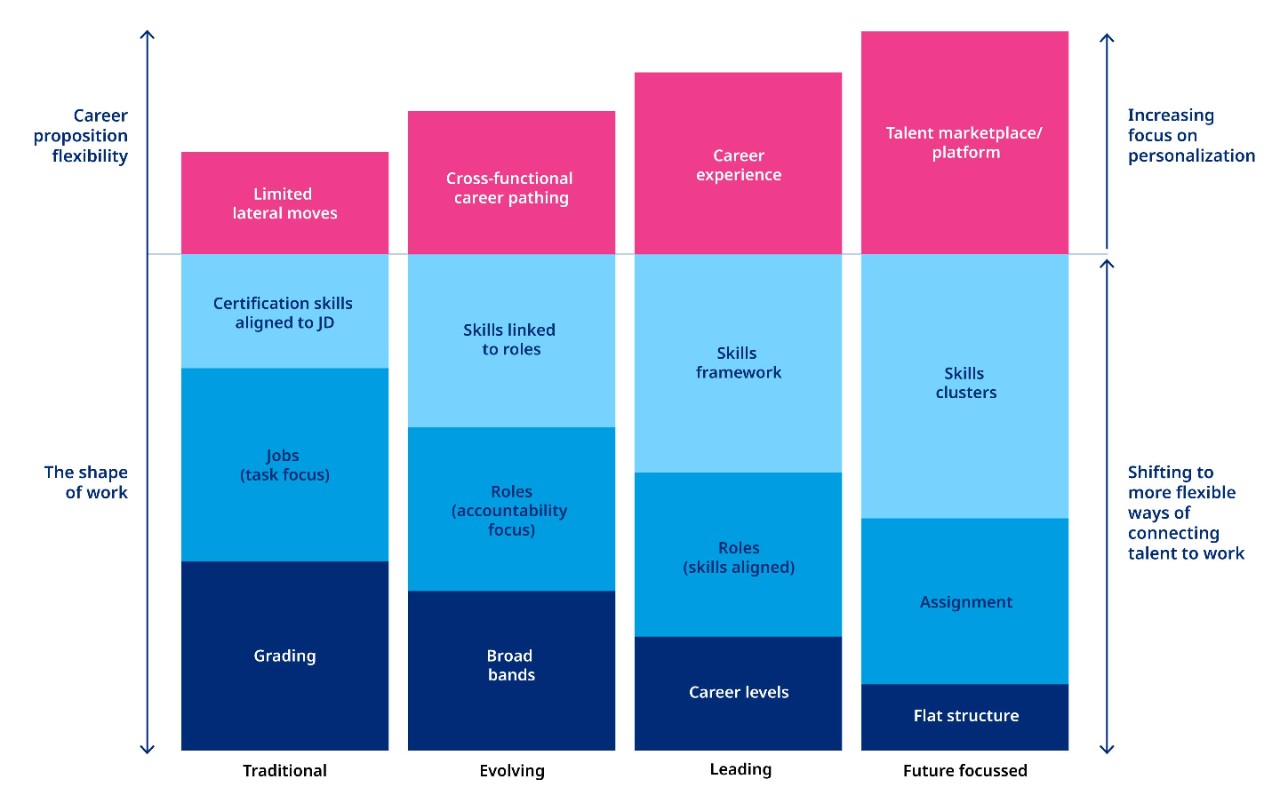 Chart displaying Mercer's skills-based talent practices continuum