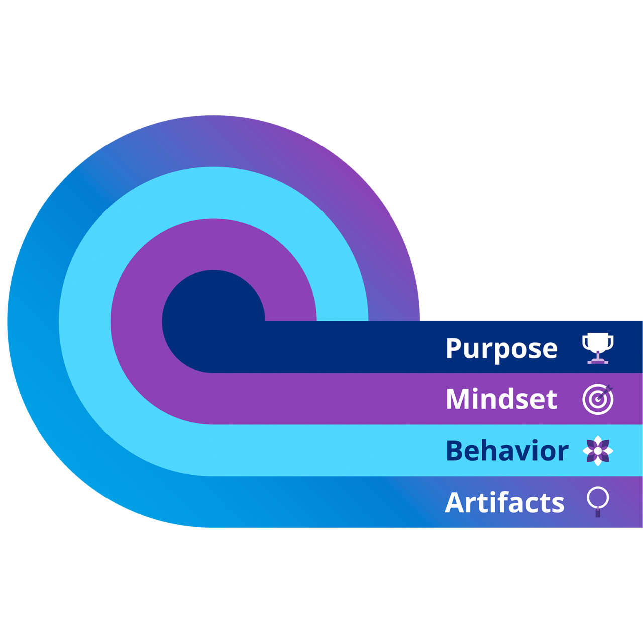 This chart shows that the purpose, artifacts, behaviors and mindsets are all a part of the culture of an organization.