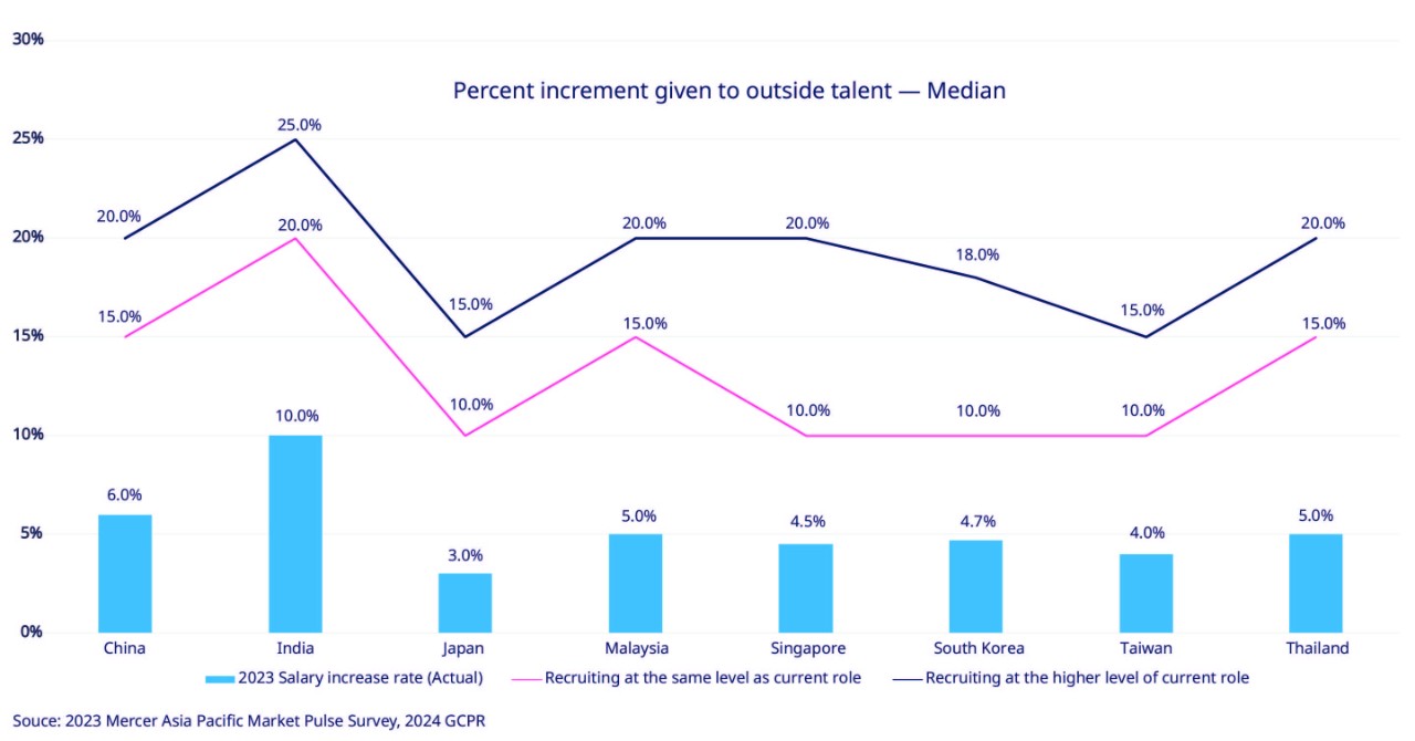 Percent increment given to outside talent - median