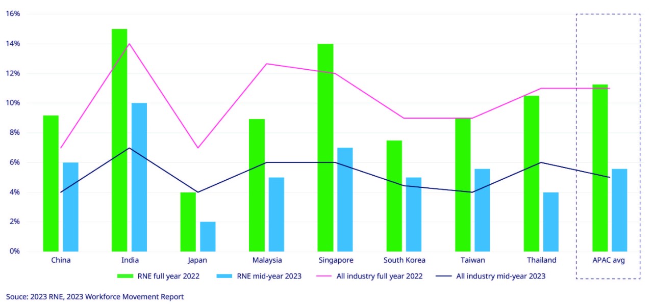 Full year voluntary attrition