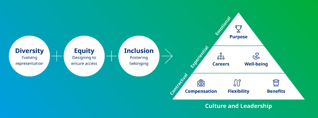 For true success, embed DEI into all aspects of the Employee Value Proposition