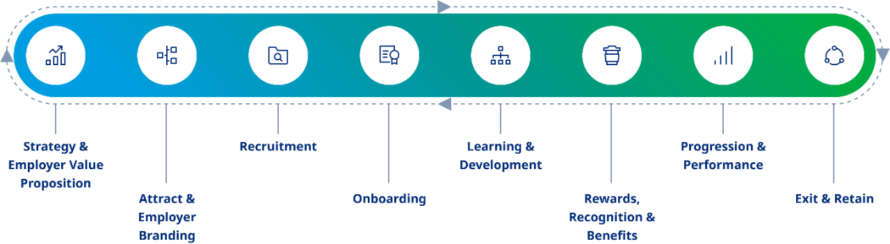 A successful DEI strategy contributes to a positive employee experience in all areas 