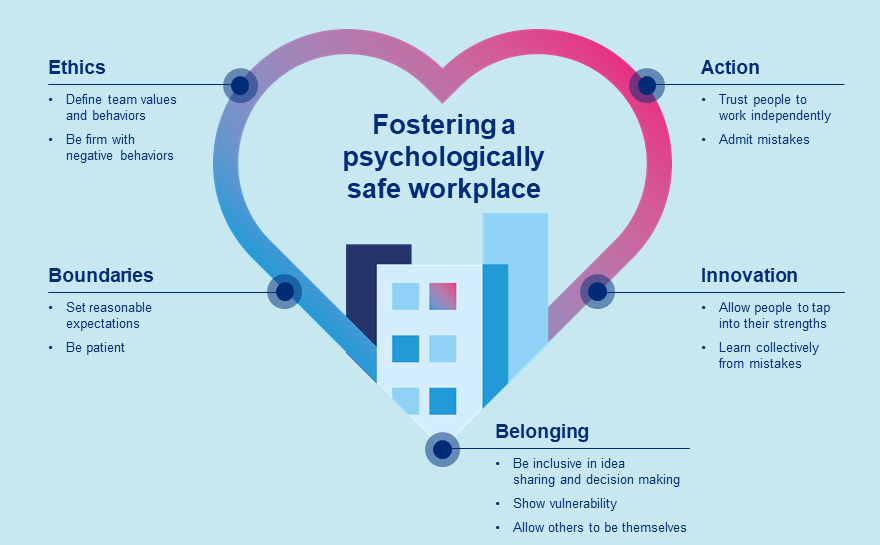 Graphic of “Fostering a psychologically safe workplace,” showing the five things employers can do to address this: taking Action (trust people to work independently, and admit mistakes); Innovation (allow people to tap into their strengths, and to learn collectively from mistakes); to cultivate a sense of Belonging (to be inclusive in idea sharing and decision making, to show vulnerability and to allow others to be themselves); to establish Boundaries (set reasonable expectations and be patient); and to establish Ethics (define a team with values and behaviors, and to be firm with negative behaviors). From the MMB Health on Demand 2023 survey report. 