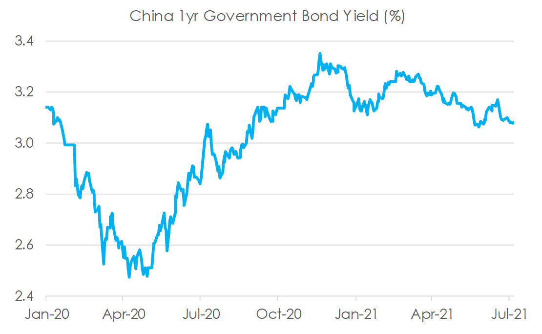 China 1 year government bond yield