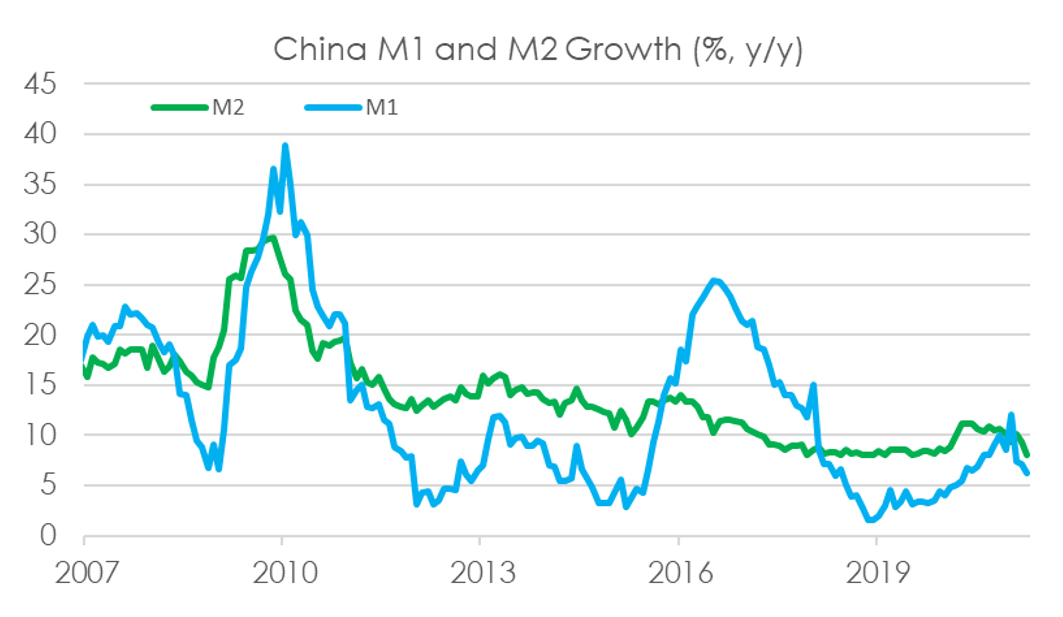 Chart 1: China M1 and M2 Growth