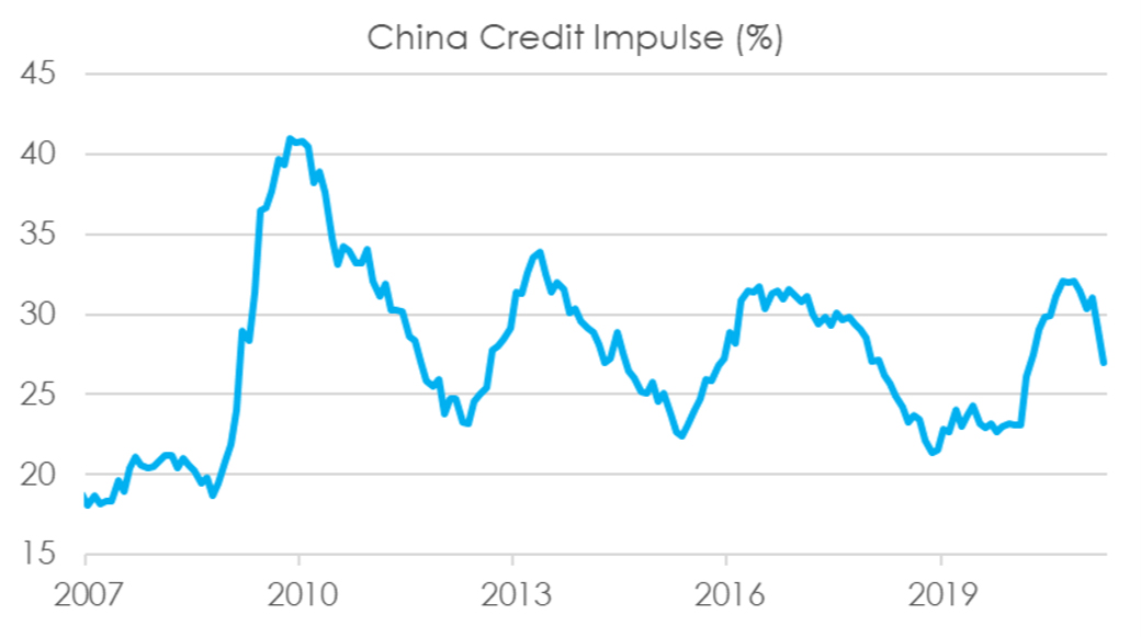 Chart 2: China Credit Impulse