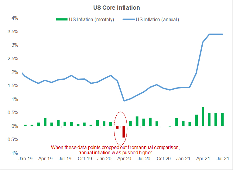 2021 US core inflation