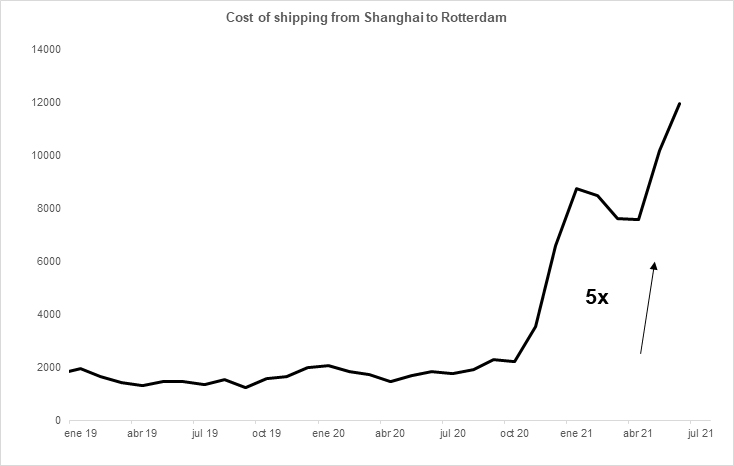 2021 Cost of shipping from Shanghai to Rotterdam