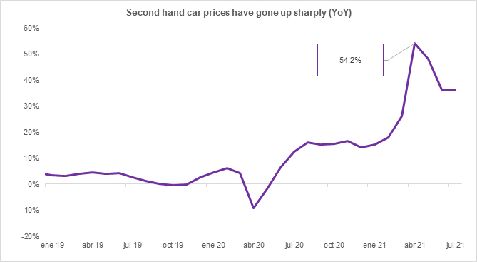 2021 Second hand car prices have gone up sharply year over year