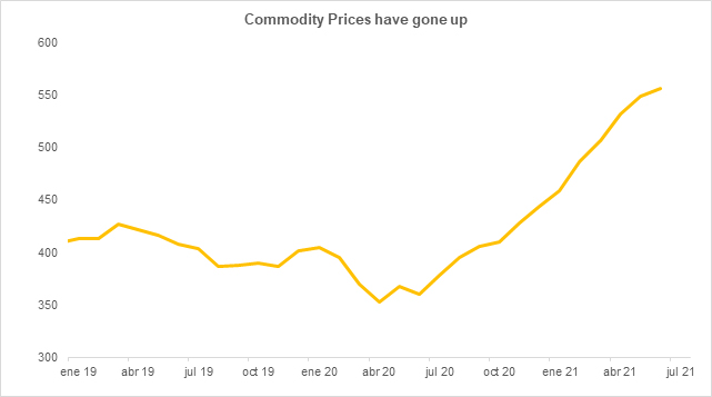 2021 Commodity prices have gone up