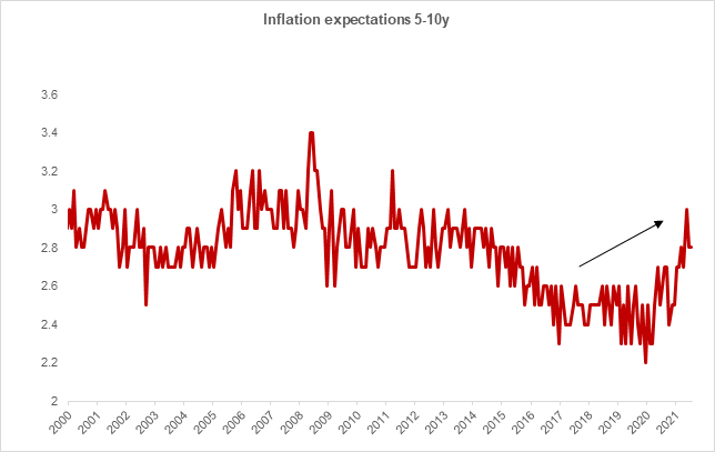 Inflation expectations 5-10y