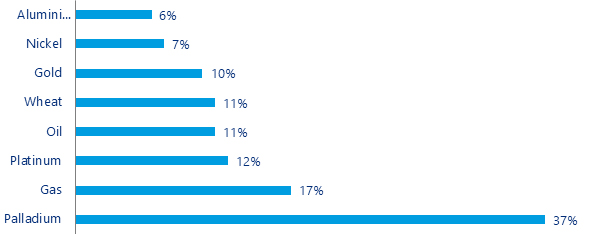 Russia share of global commodity production