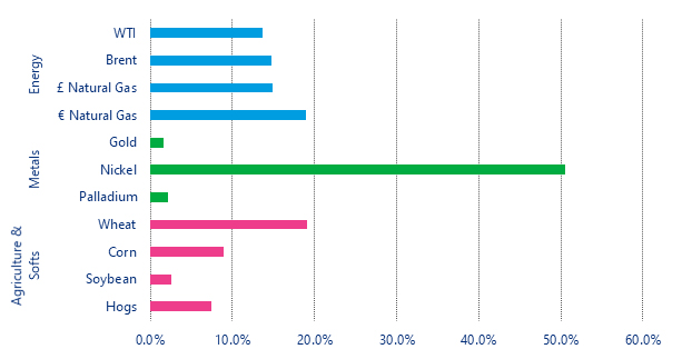 Commodity price changes since the onset of hostilities