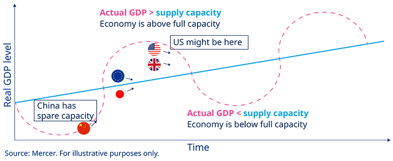 Il diagramma del ciclo economico