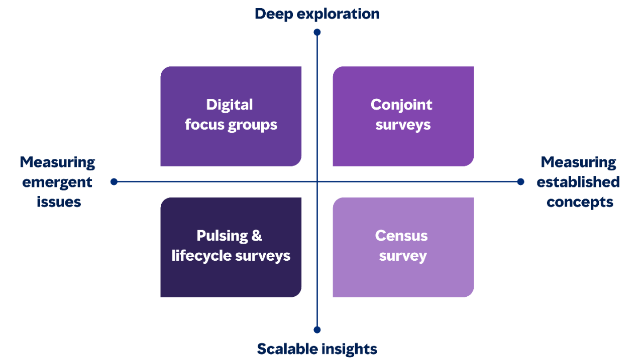 Infografica della Griglia a quattro vie dell’ascolto dei dipendenti