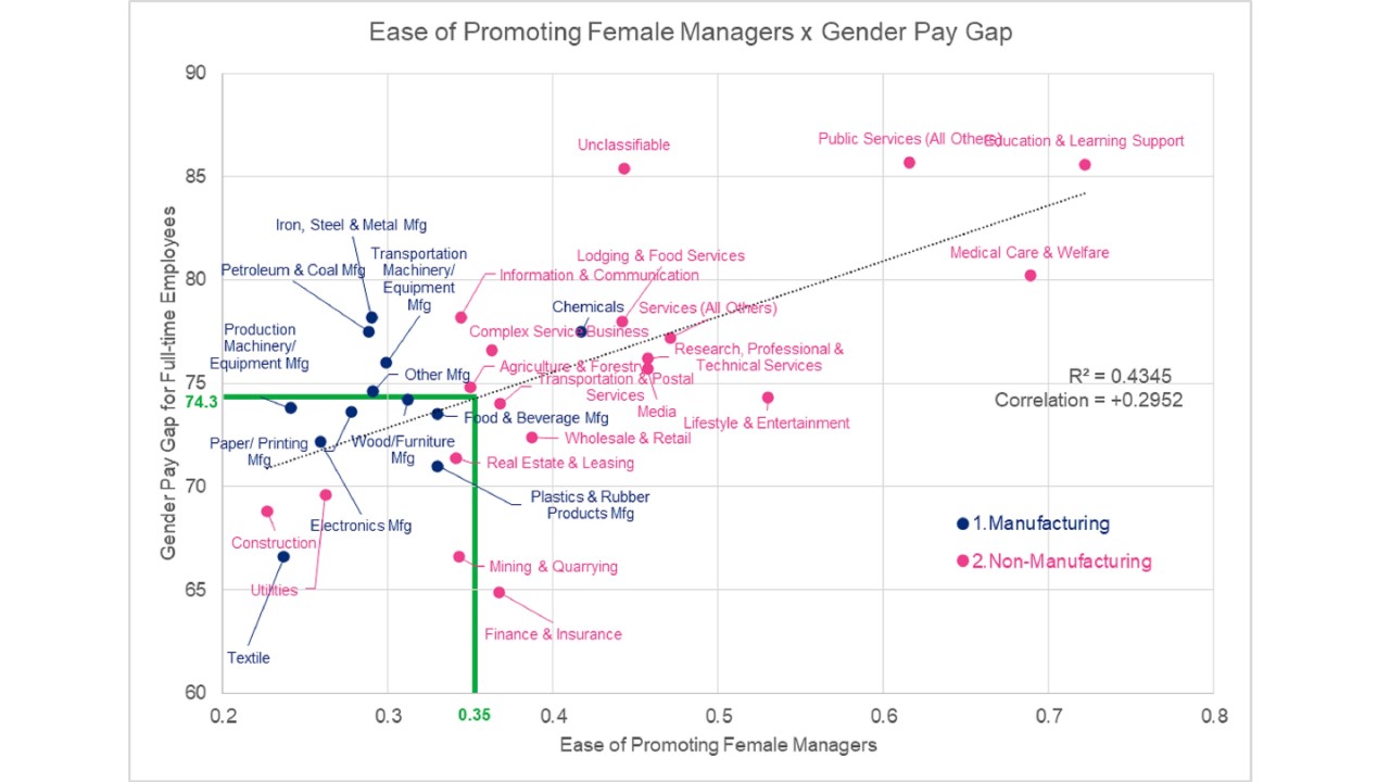 Cracks in the Glass Ceiling: Companies Lagging in Promotion of Women Managers Also Stumble in Bridging the Gender Pay Gap