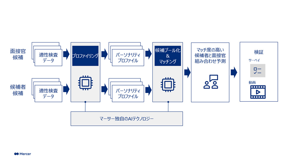 採用領域でのパーソナリティデータ利用の流れ