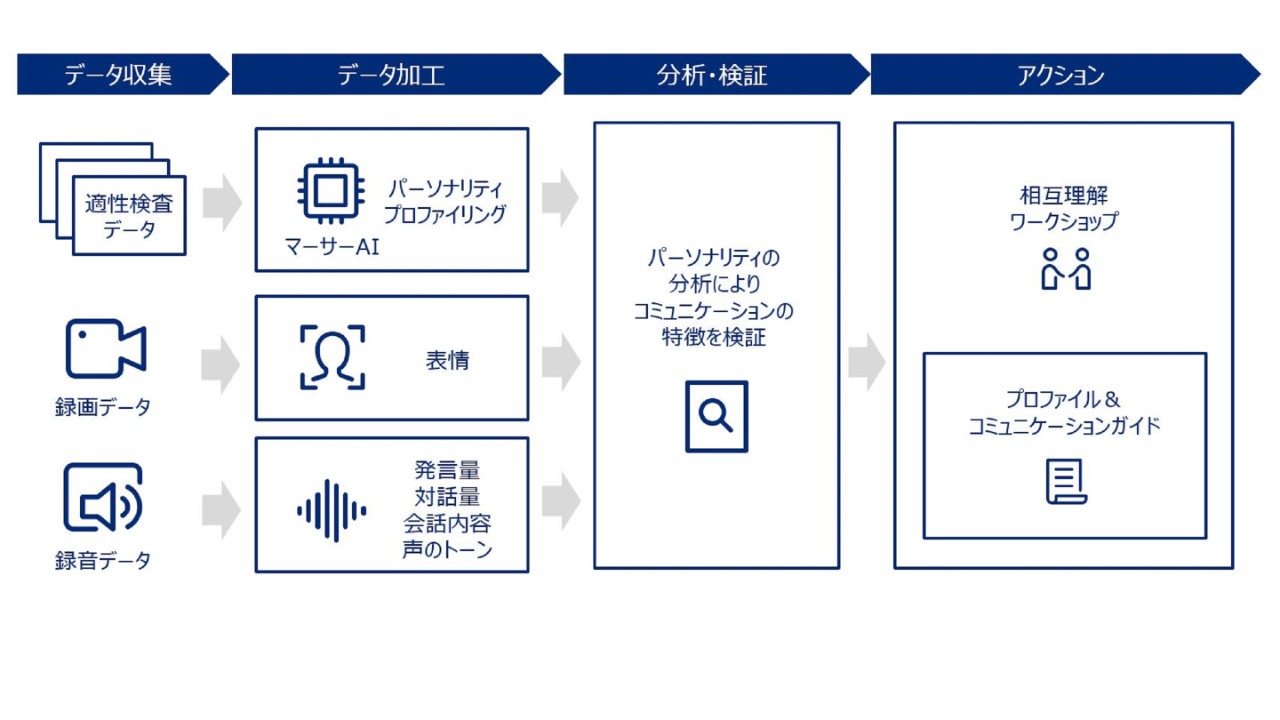 実証実験でのパーソナリティデータ利用の流れ