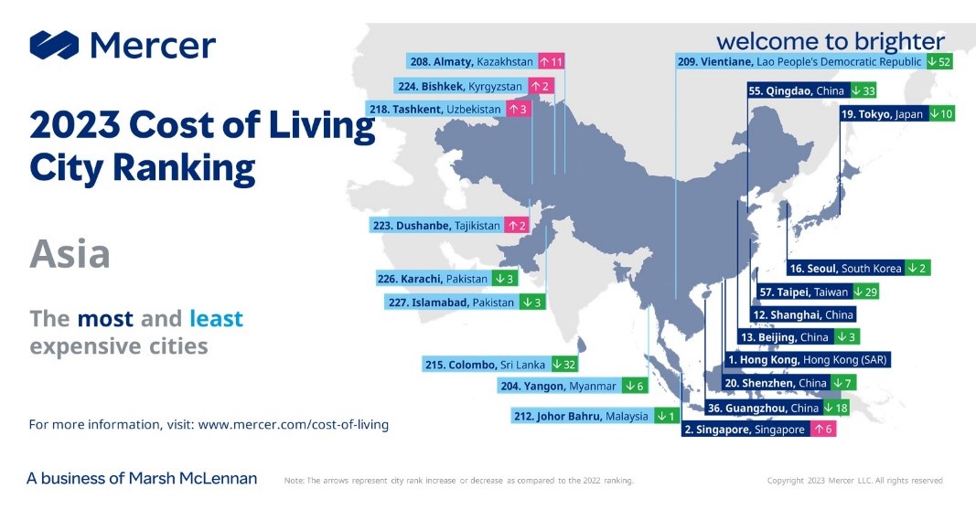 2023 Cost of living city ranking