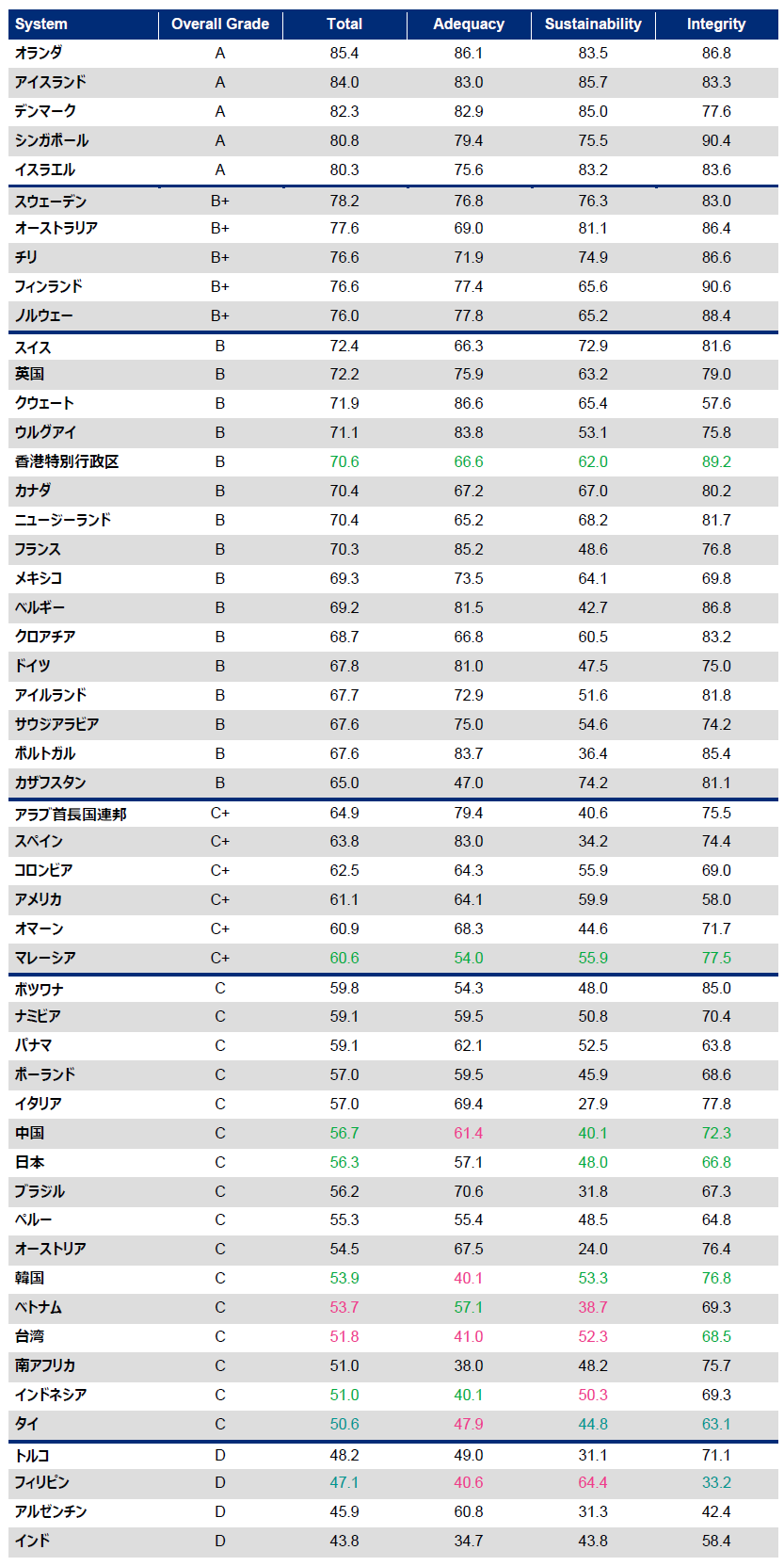 マーサー CFA協会 グローバル年金指数ランキング（2025年）