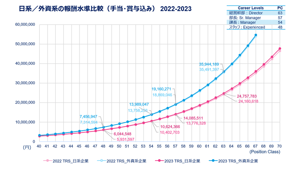 日系／外資系の報酬水準比較2022-2023