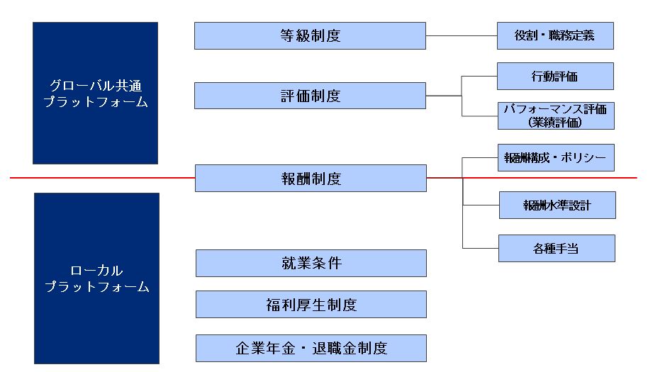 グローバル共通／ローカル プラットフォーム