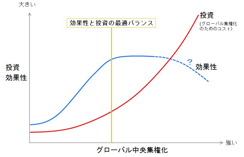 グローバル中央集権化の効果と投資のイメージ