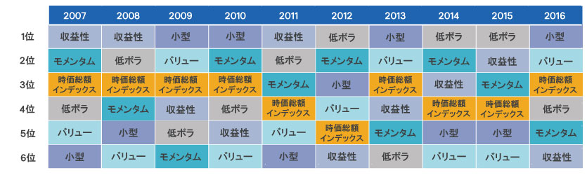 ファクター投資とは何か