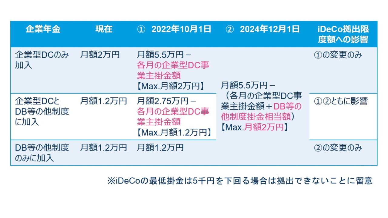 iDeCo（イデコ）の法改正で人事が対応するべきこと