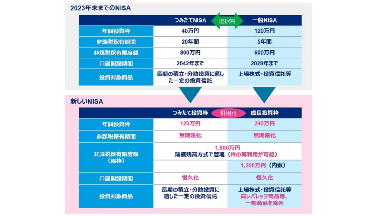 NISAの変更の概要 - NISA非課税枠が1,800万円に拡充